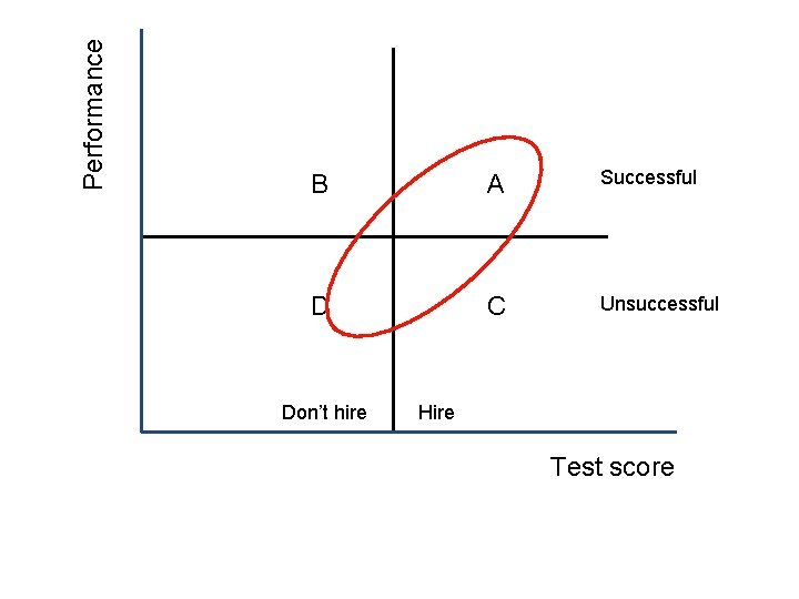 Performance B A Successful D C Unsuccessful Don’t hire Hire Test score 