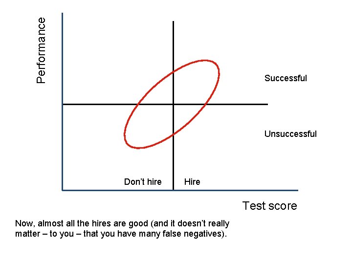 Performance Successful Unsuccessful Don’t hire Hire Test score Now, almost all the hires are