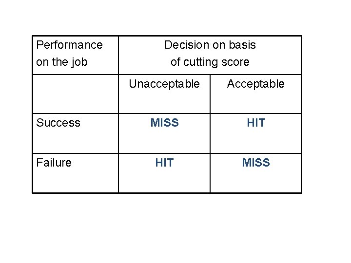 Performance on the job Success Failure Decision on basis of cutting score Unacceptable Acceptable