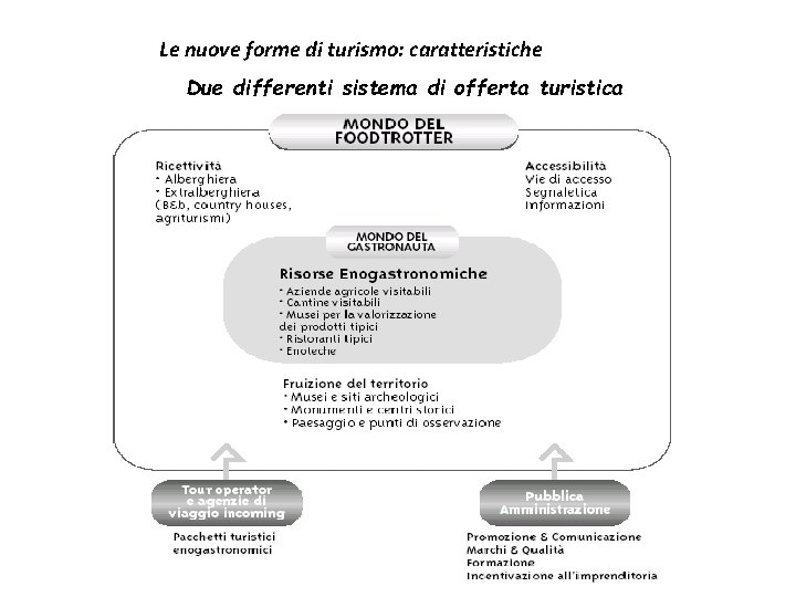 Le nuove forme di turismo: caratteristiche Due differenti sistema di offerta turistica 