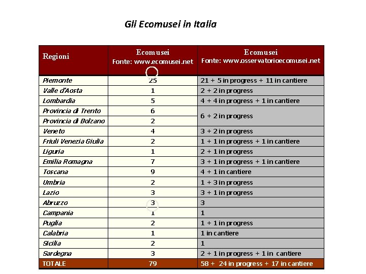 Gli Ecomusei in Italia Regioni Piemonte Ecomusei Fonte: www. ecomusei. net Fonte: www. osservatorioecomusei.