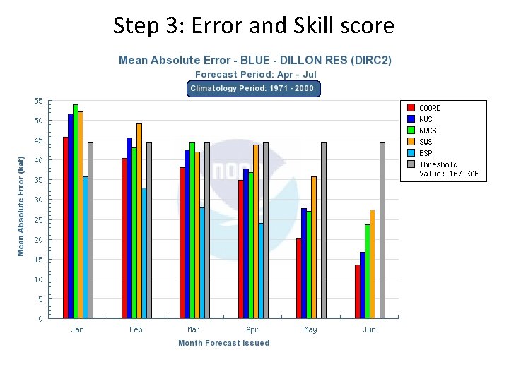 Step 3: Error and Skill score Step 3: Error and Skill score