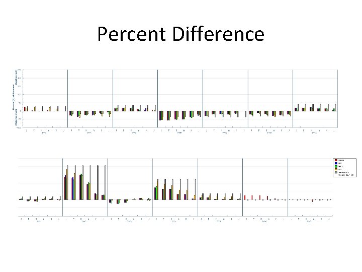 Percent Difference Percent Difference