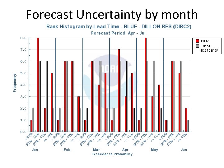 Forecast Uncertainty by month Forecast Uncertainty by month