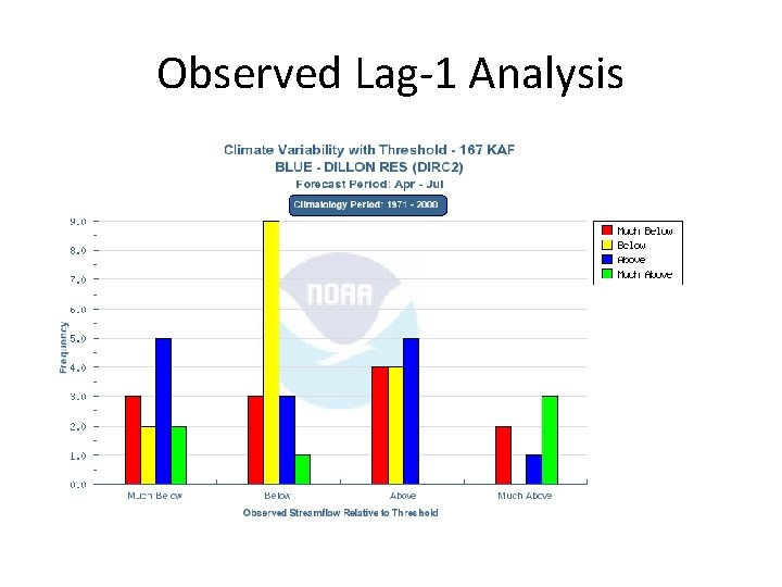 Observed Lag-1 Analysis Observed Lag-1 Analysis