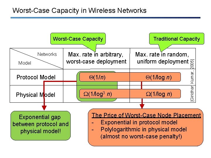 Worst-Case Capacity in Wireless Networks Model Max. rate in arbitrary, worst-case deployment Traditional Capacity