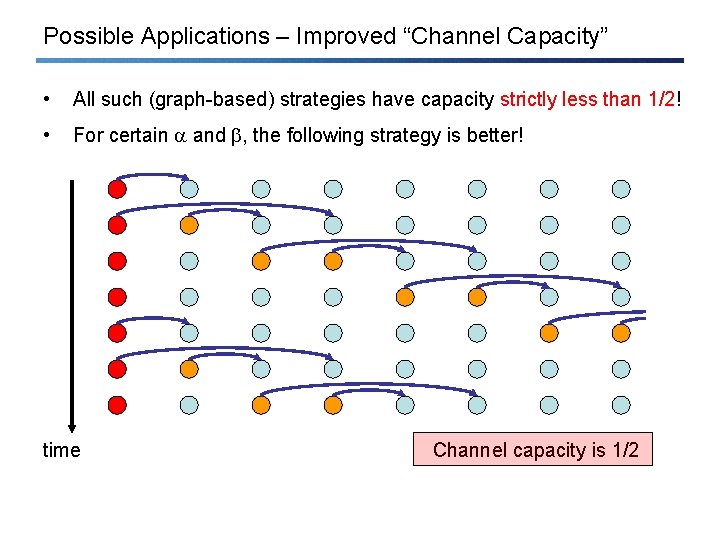 Possible Applications – Improved “Channel Capacity” • All such (graph-based) strategies have capacity strictly