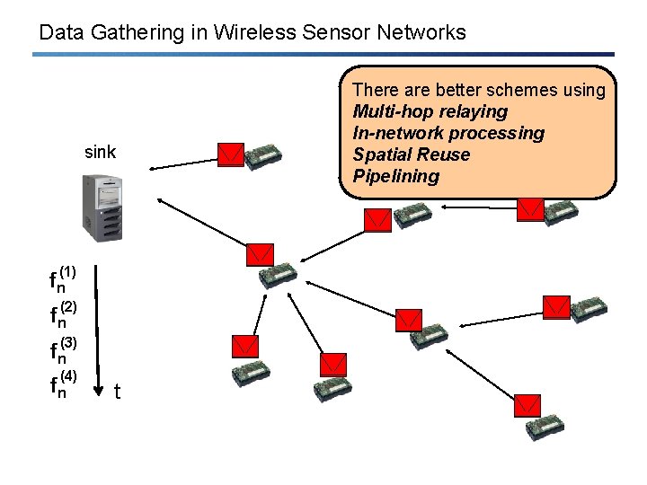 Data Gathering in Wireless Sensor Networks sink (1) fn (2) fn (3) fn (4)