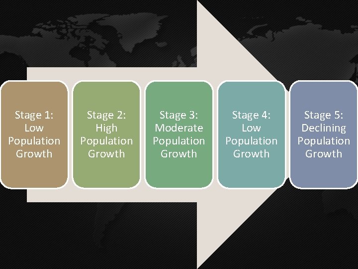 Stage 1: Low Population Growth Stage 2: High Population Growth Stage 3: Moderate Population Stage 1: Low Population Growth Stage 2: High Population Growth Stage 3: Moderate Population