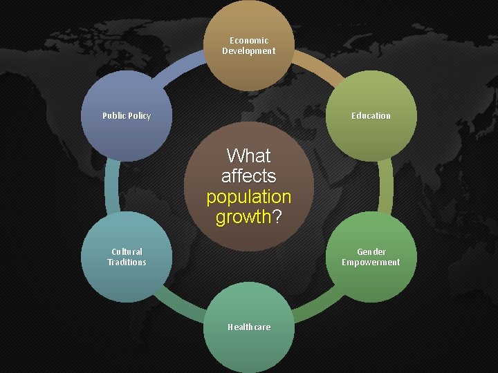 Economic Development Public Policy Education What affects population growth? Cultural Traditions Gender Empowerment Healthcare Economic Development Public Policy Education What affects population growth? Cultural Traditions Gender Empowerment Healthcare