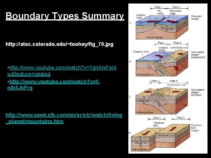 Boundary Types Summary http: //atoc. colorado. edu/~toohey/fig_70. jpg • http: //www. youtube. com/watch? v=7