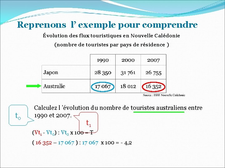 Reprenons l’ exemple pour comprendre Évolution des flux touristiques en Nouvelle Calédonie (nombre de