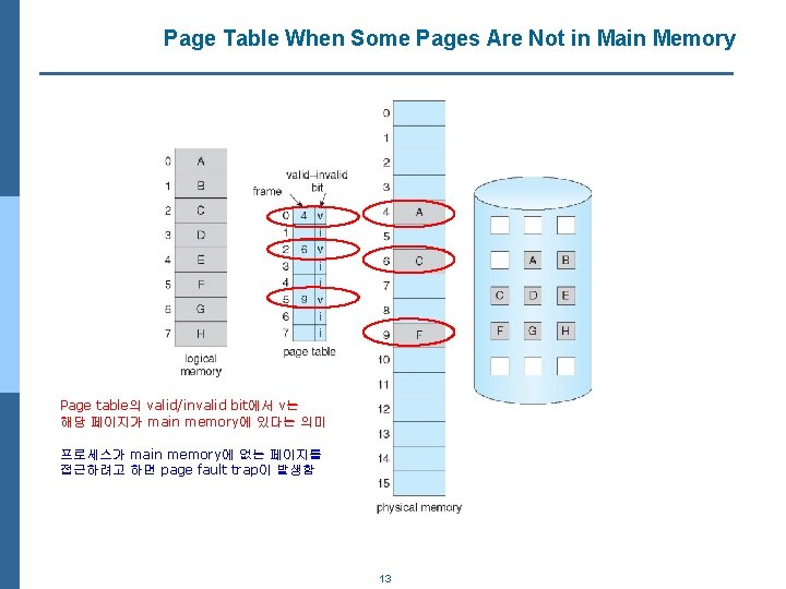Page Table When Some Pages Are Not in Main Memory Page table의 valid/invalid bit에서