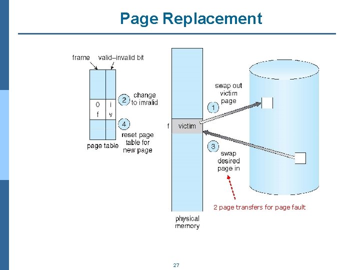 Page Replacement 2 page transfers for page fault 27 