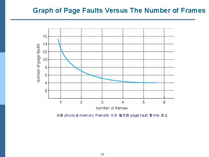 Graph of Page Faults Versus The Number of Frames 가용 physical memory frame의 수가