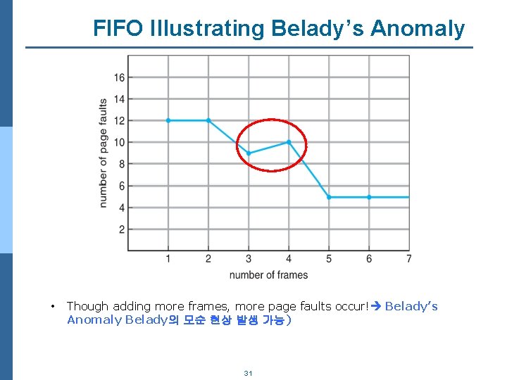 FIFO Illustrating Belady’s Anomaly • Though adding more frames, more page faults occur! Belady’s