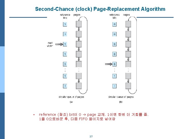 Second-Chance (clock) Page-Replacement Algorithm • reference (참조) bit이 0 page 교체. 1이면 한번 더