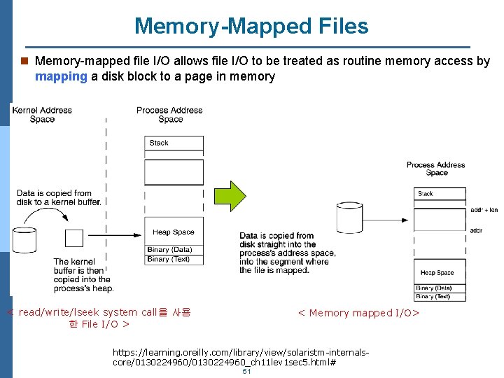 Memory-Mapped Files n Memory-mapped file I/O allows file I/O to be treated as routine