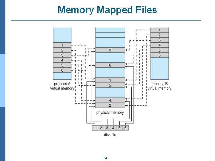 Memory Mapped Files 54 