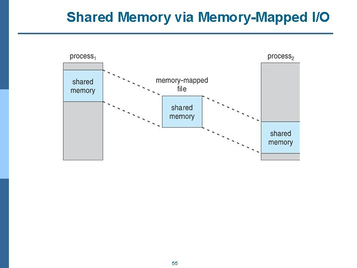 Shared Memory via Memory-Mapped I/O 55 