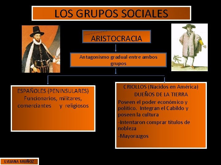 LOS GRUPOS SOCIALES ARISTOCRACIA Antagonismo gradual entre ambos grupos ESPAÑOLES (PENINSULARES) Funcionarios, militares, comerciantes LOS GRUPOS SOCIALES ARISTOCRACIA Antagonismo gradual entre ambos grupos ESPAÑOLES (PENINSULARES) Funcionarios, militares, comerciantes