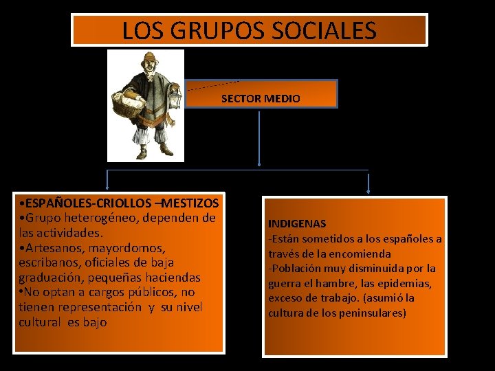 LOS GRUPOS SOCIALES SECTOR MEDIO • ESPAÑOLES-CRIOLLOS –MESTIZOS • Grupo heterogéneo, dependen de las LOS GRUPOS SOCIALES SECTOR MEDIO • ESPAÑOLES-CRIOLLOS –MESTIZOS • Grupo heterogéneo, dependen de las
