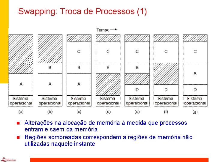 Swapping: Troca de Processos (1) n n Alterações na alocação de memória à medida