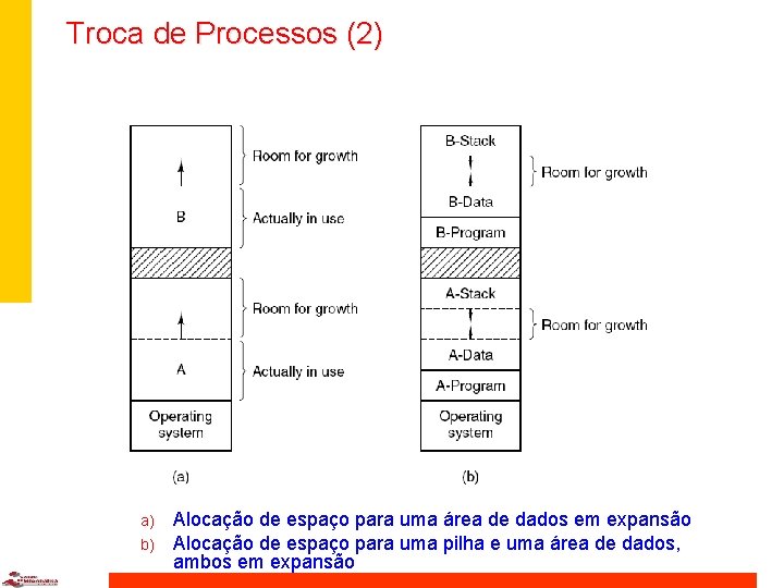 Troca de Processos (2) a) b) Alocação de espaço para uma área de dados