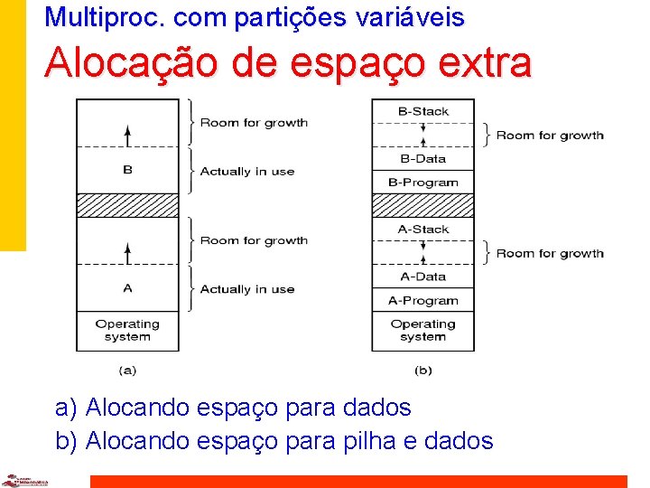 Multiproc. com partições variáveis Alocação de espaço extra a) Alocando espaço para dados b)