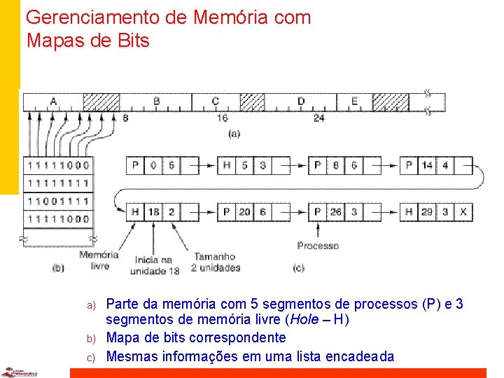 Gerenciamento de Memória com Mapas de Bits a) b) c) Parte da memória com