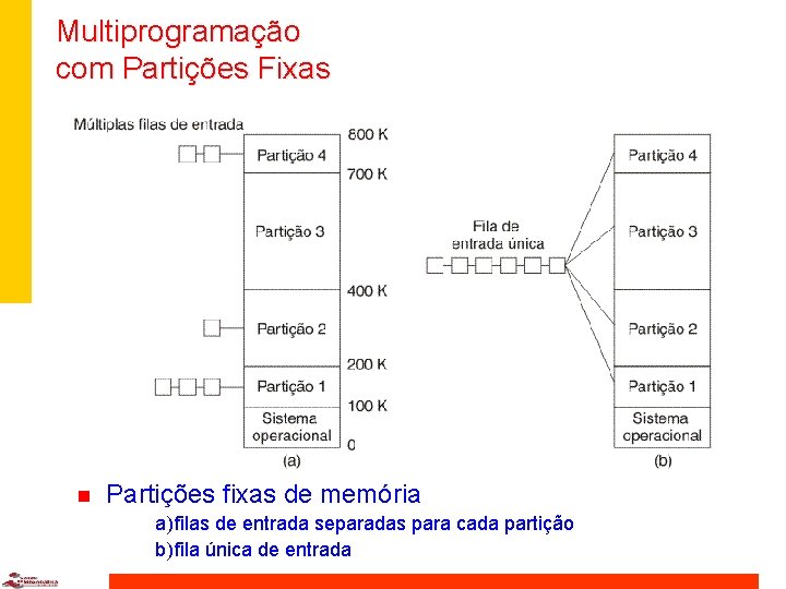 Multiprogramação com Partições Fixas n Partições fixas de memória a) filas de entrada separadas