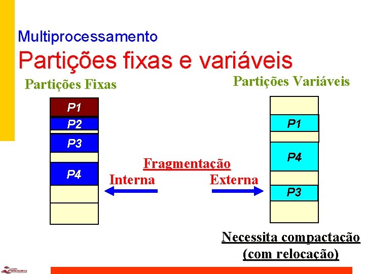 Multiprocessamento Partições fixas e variáveis Partições Fixas Partições Variáveis P 1 P 2 P