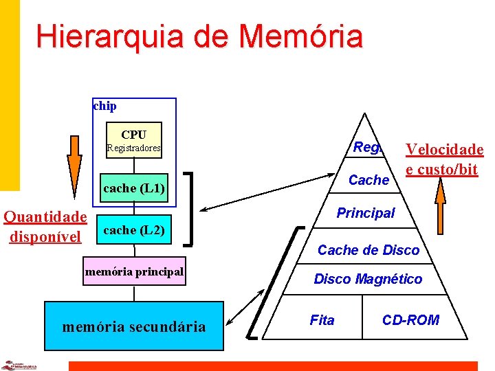 Hierarquia de Memória chip CPU Registradores Cache cache (L 1) Quantidade disponível cache (L