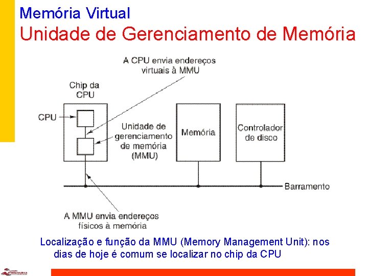 Memória Virtual Unidade de Gerenciamento de Memória Localização e função da MMU (Memory Management