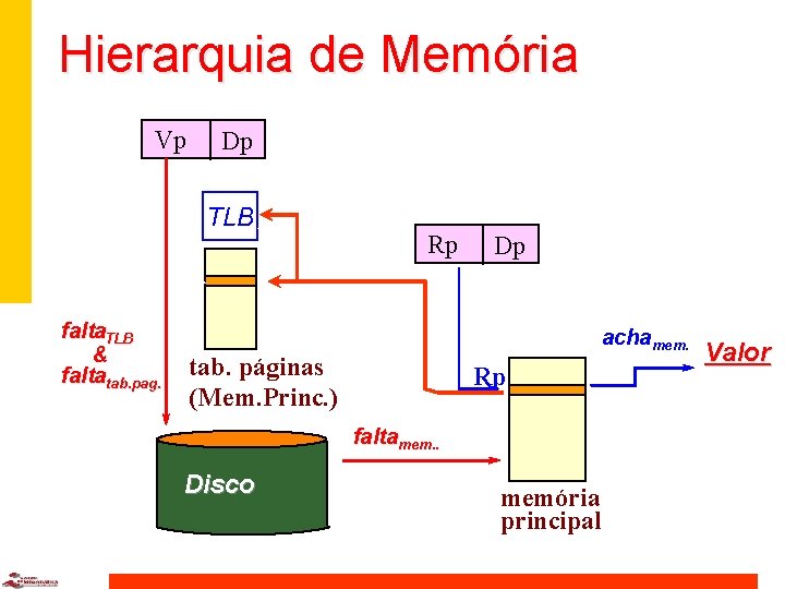 Hierarquia de Memória Vp Dp TLB falta. TLB & faltatab. pag. acha. TLB Rp