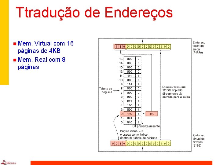 Ttradução de Endereços n Mem. Virtual com 16 páginas de 4 KB n Mem.