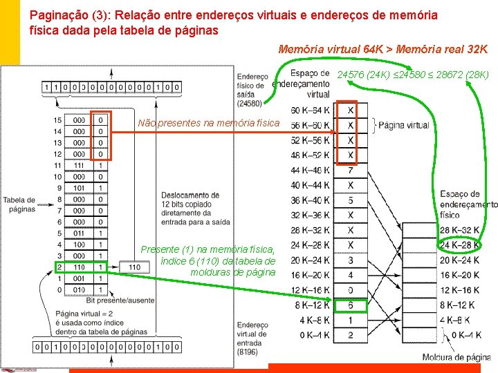 Paginação (3): Relação entre endereços virtuais e endereços de memória física dada pela tabela