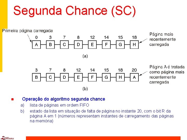 Segunda Chance (SC) n Operação do algoritmo segunda chance a) b) lista de páginas