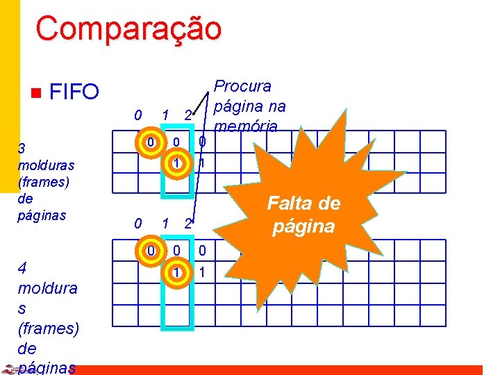 Comparação n FIFO 0 3 molduras (frames) de páginas 1 0 0 1 1