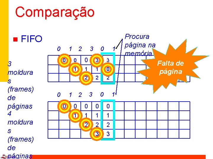 Comparação n FIFO 0 3 moldura s (frames) de páginas 4 moldura s (frames)