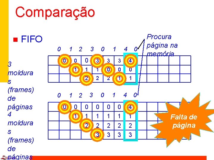 Comparação n FIFO 0 3 moldura s (frames) de páginas 4 moldura s (frames)