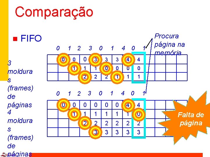 Comparação n FIFO 0 3 moldura s (frames) de páginas 4 moldura s (frames)