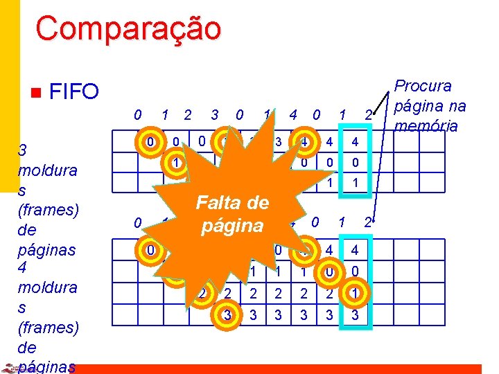 Comparação n FIFO 0 3 moldura s (frames) de páginas 4 moldura s (frames)