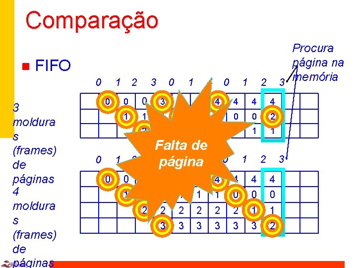 Comparação n Procura página na memória 3 FIFO 0 3 moldura s (frames) de