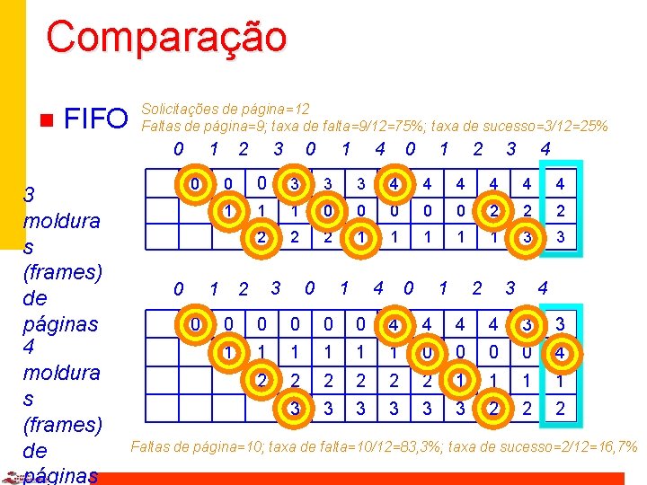 Comparação n FIFO Solicitações de página=12 Faltas de página=9; taxa de falta=9/12=75%; taxa de