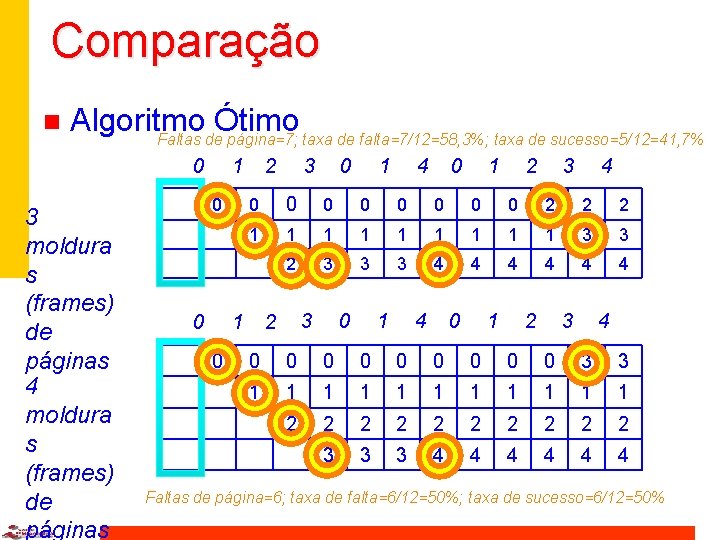 Comparação n Algoritmo Ótimo Faltas de página=7; taxa de falta=7/12=58, 3%; taxa de sucesso=5/12=41,