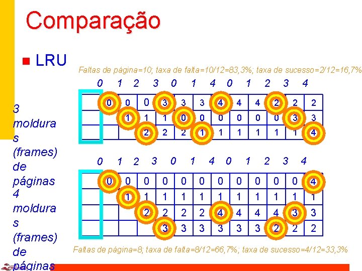 Comparação n LRU Faltas de página=10; taxa de falta=10/12=83, 3%; taxa de sucesso=2/12=16, 7%