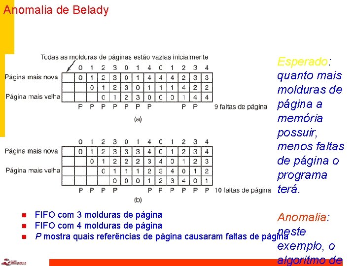 Anomalia de Belady Esperado: quanto mais molduras de página a memória possuir, menos faltas