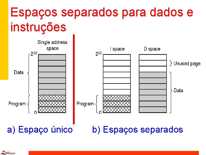 Espaços separados para dados e instruções a) Espaço único b) Espaços separados 