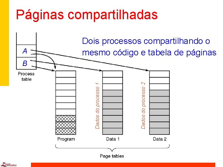 Páginas compartilhadas A Dois processos compartilhando o mesmo código e tabela de páginas Dados